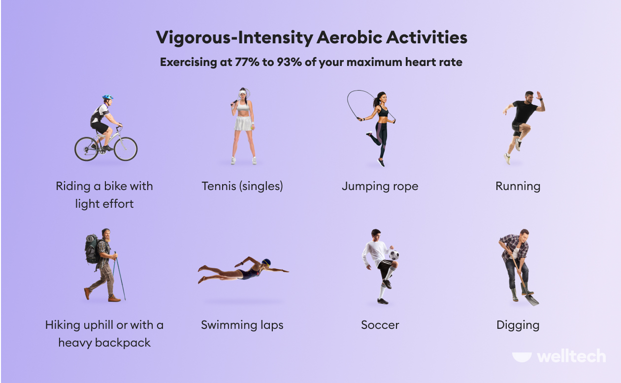 https://welltechdev.wpengine.com/wp-content/uploads/2022/05/vigorous-intensity-aerobic-activities_how-many-minutes-exercise-per-week.jpg