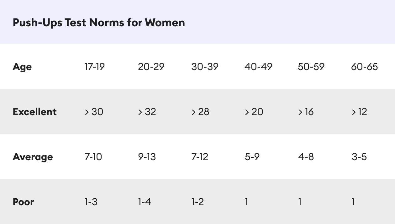 https://welltechdev.wpengine.com/wp-content/uploads/2022/10/Push-Up-Test-Norms-for-Women_How-Many-Push-ups-Should-You-Do-a-Day.png