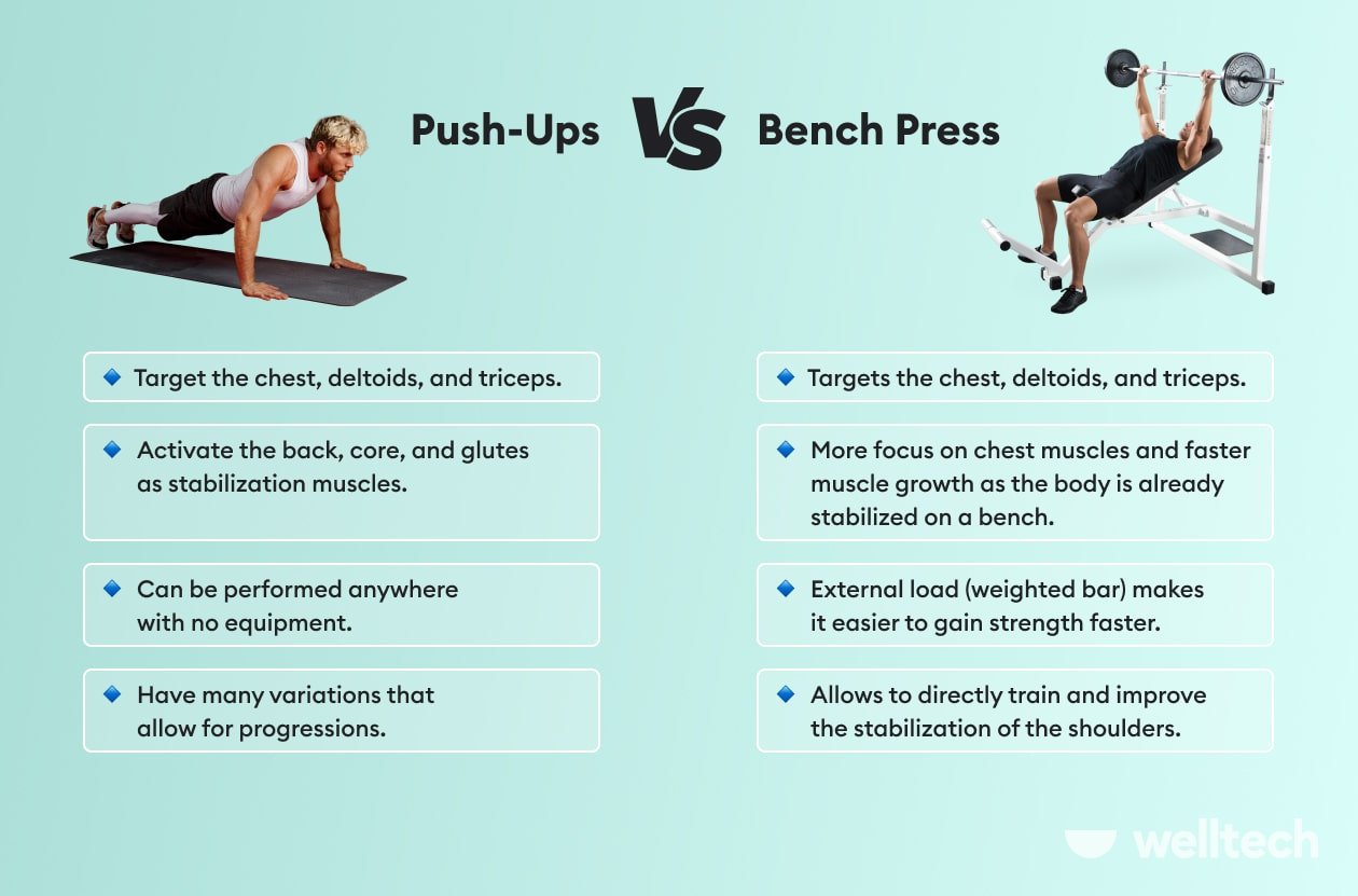 https://welltechdev.wpengine.com/wp-content/uploads/2023/06/Push-Ups-Vs-Bench-Press_comparison_min.jpg