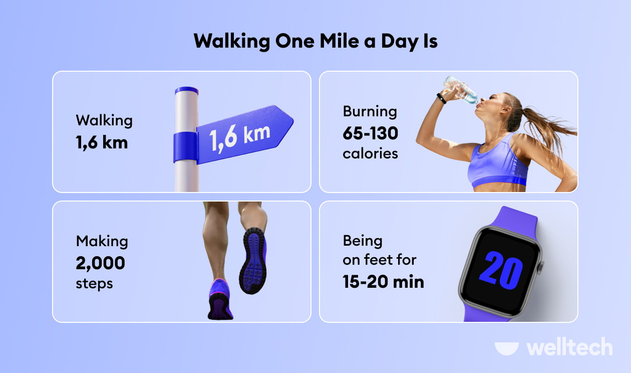https://welltechdev.wpengine.com/wp-content/uploads/2022/11/Walking-a-mile-a-day-is-infographics.jpg