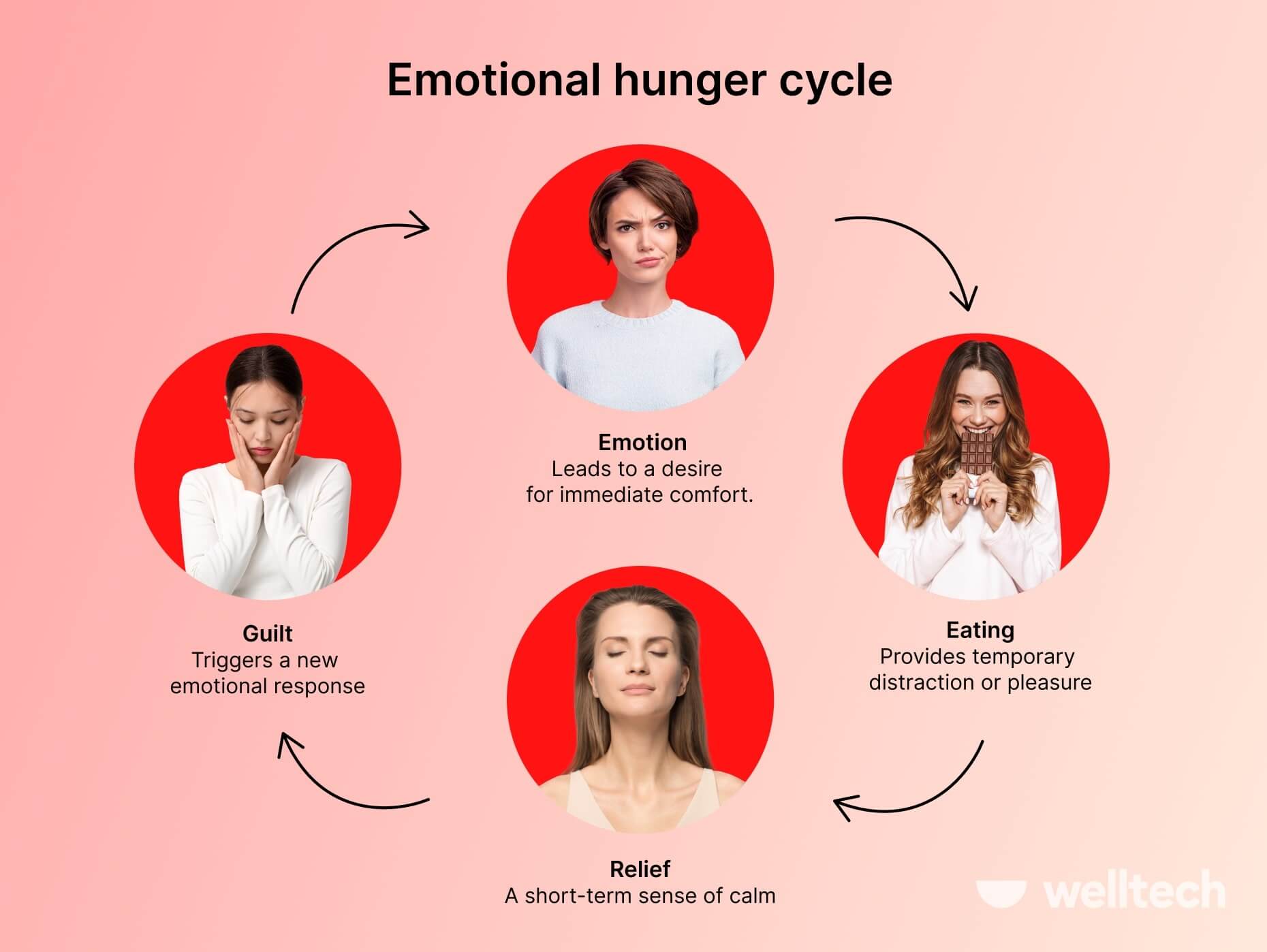Emotional hunger cycle how to manage emotional eating