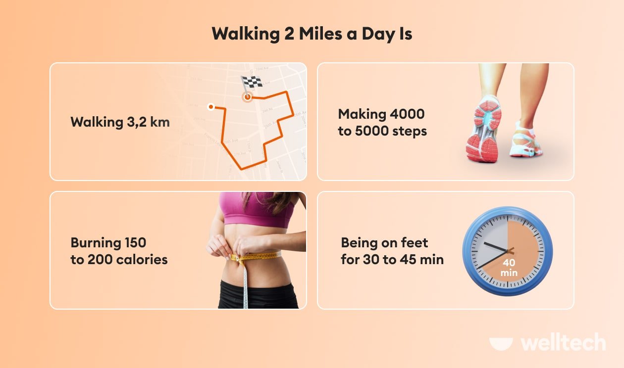 https://welltechdev.wpengine.com/wp-content/uploads/2023/03/Walking-2-Miles-a-Day_calories-km-steps-time-walked-1.jpg