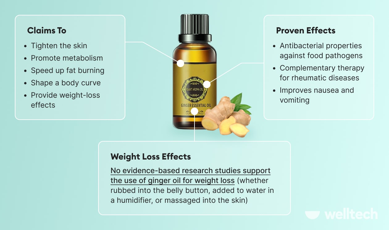 https://welltechdev.wpengine.com/wp-content/uploads/2022/10/ginger-oil-for-weight-loss_illustration.jpg