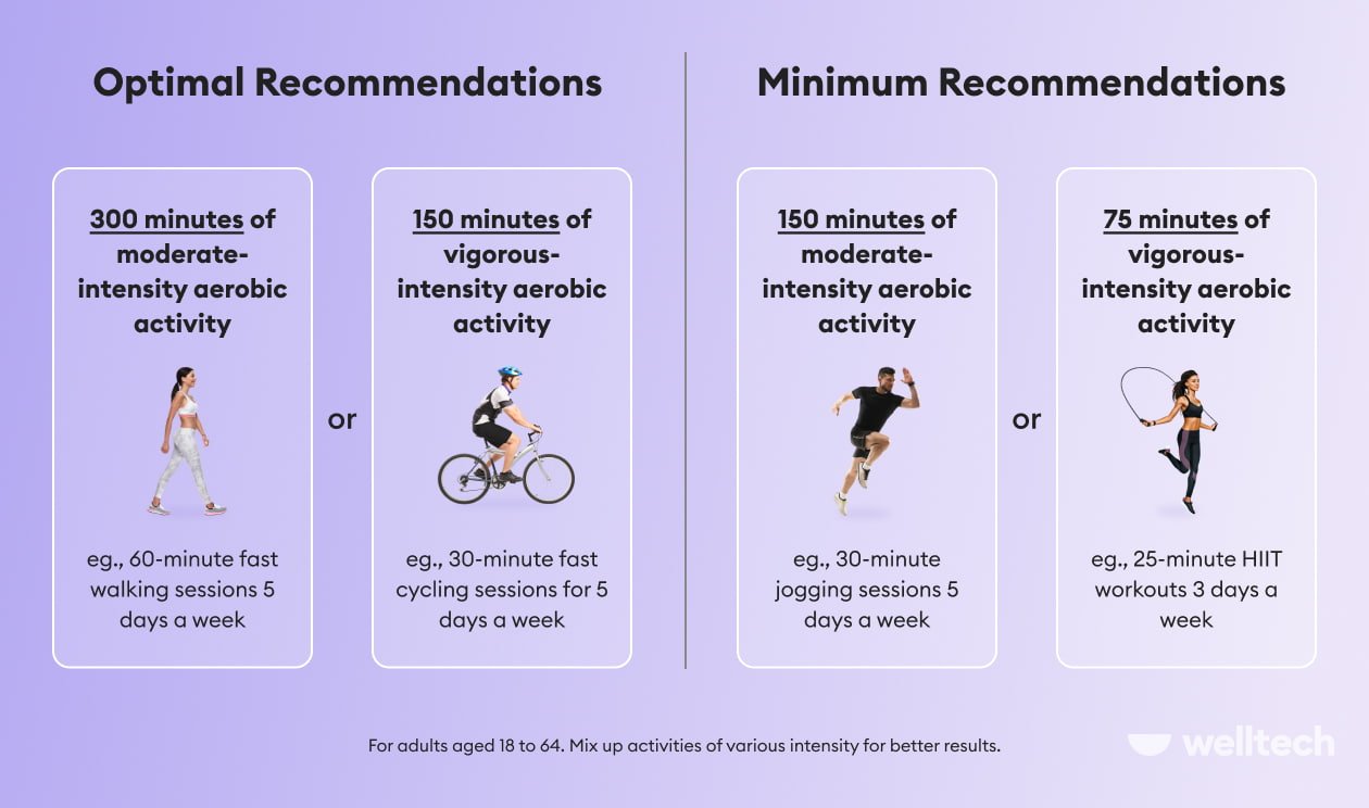 https://welltechdev.wpengine.com/wp-content/uploads/2022/05/how-many-minutes-of-exercise-per-week-is-good_img.jpg