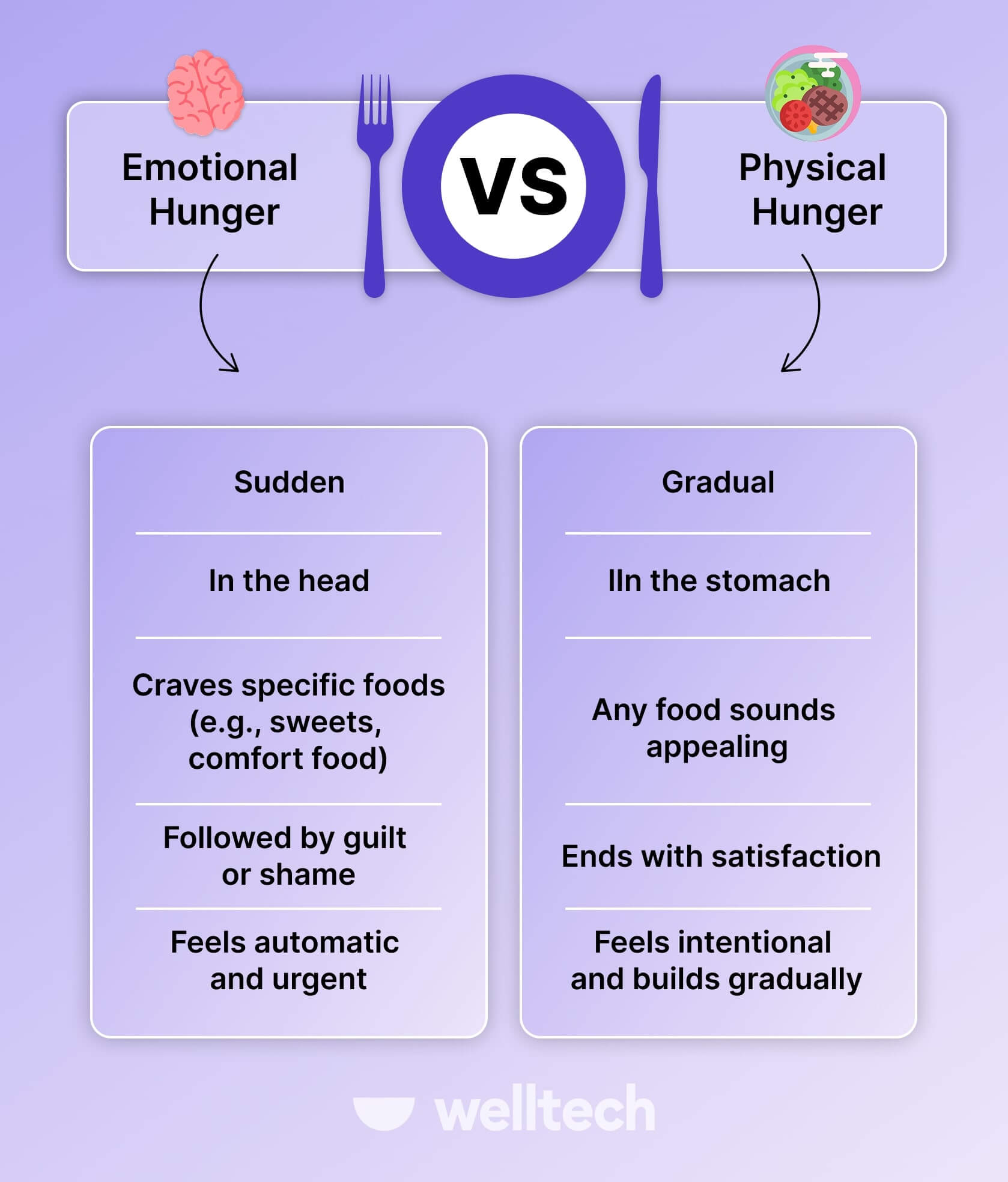 Emotional Hunger Vs. Physical Hunger