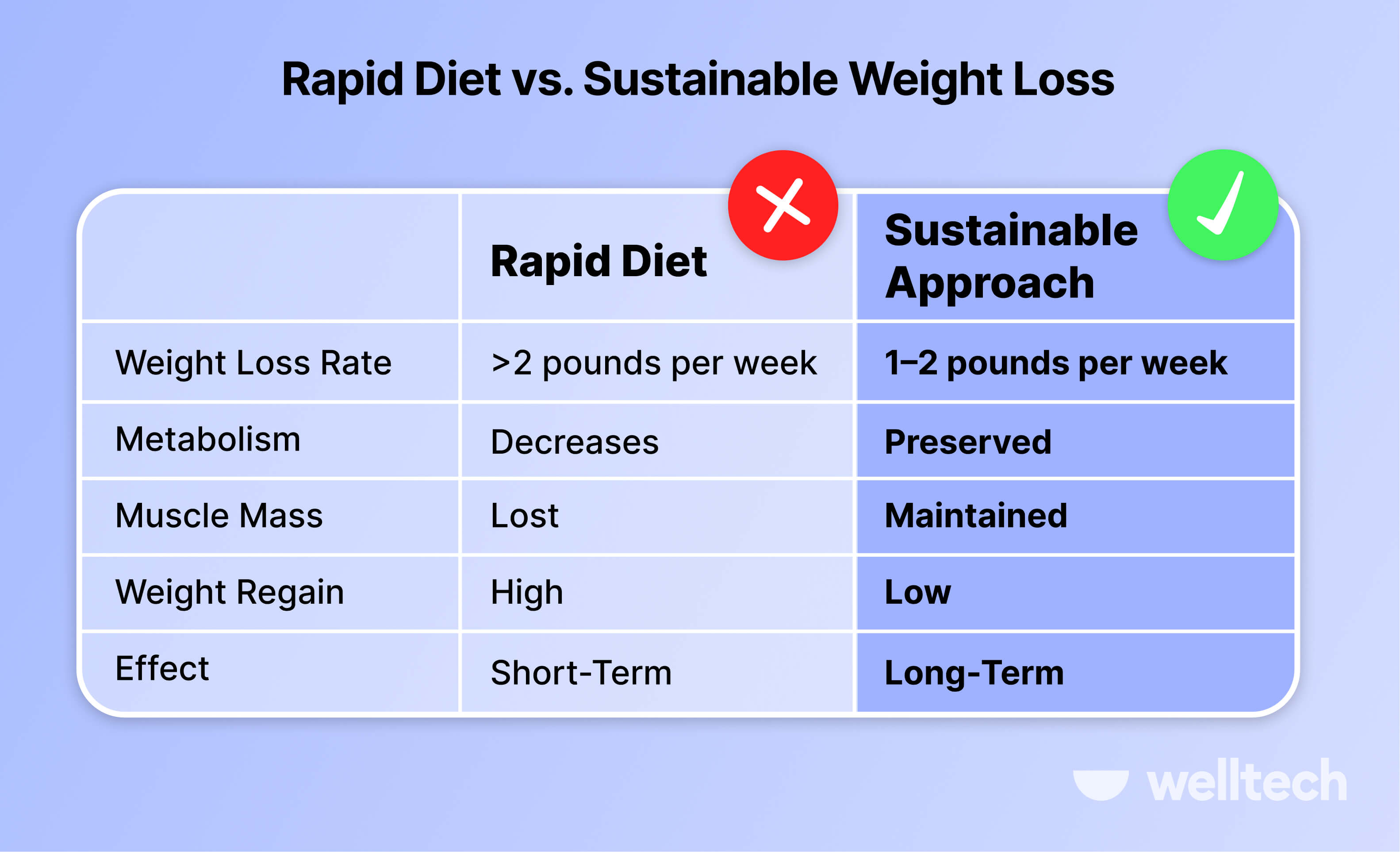 Rapid Diet vs. Sustainable Weight Loss 