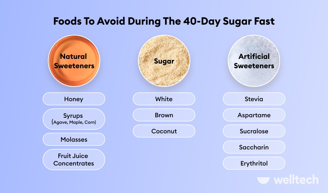https://welltechdev.wpengine.com/wp-content/uploads/2023/01/Foods-to-Avoid-During-40-Day-Sugar-Fast.jpg