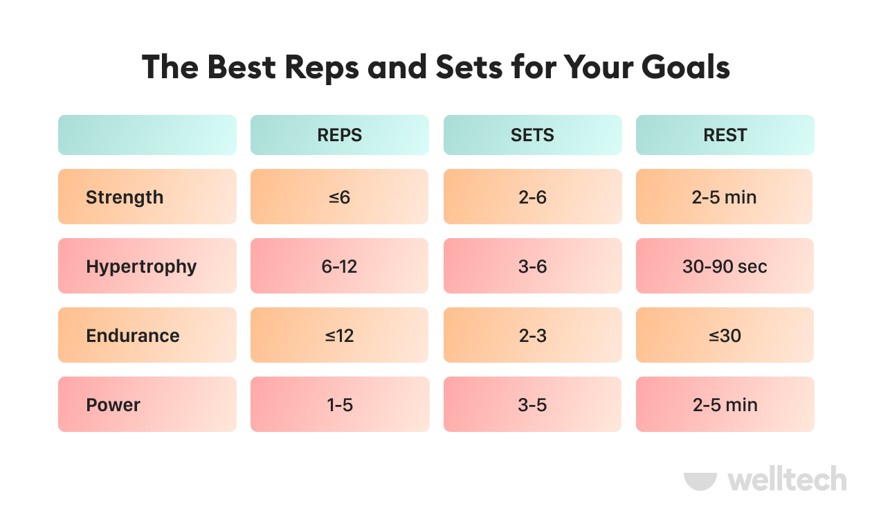 https://welltechdev.wpengine.com/wp-content/uploads/2022/08/reps-and-sets-for-different-fitness-goals.jpg