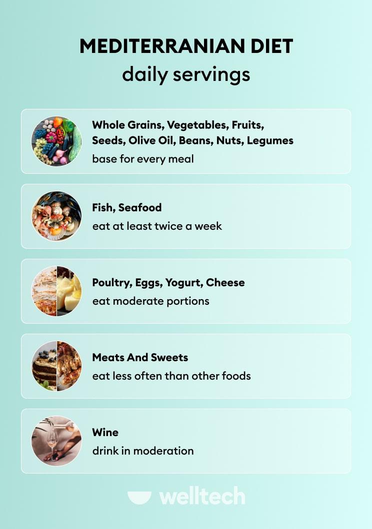 https://welltechdev.wpengine.com/wp-content/uploads/2023/01/mediterranean-diet-daily-servings_mediterranean-dash-diet.jpg
