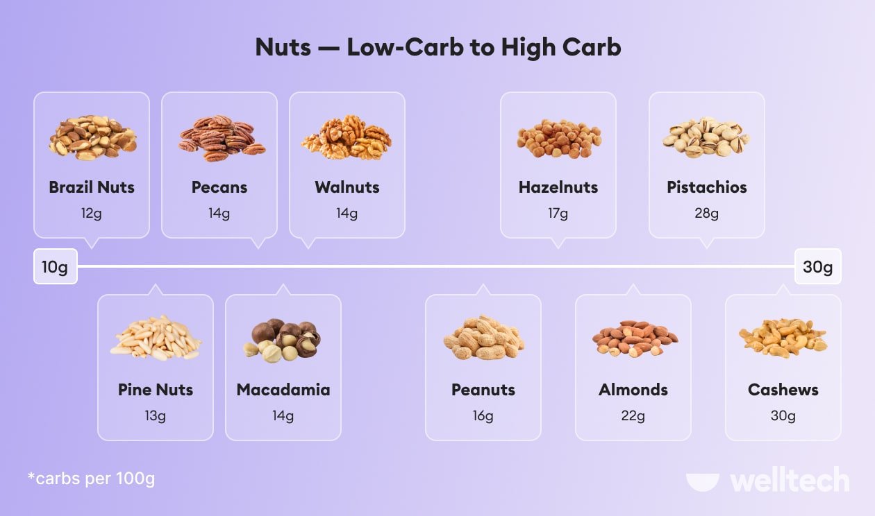 https://welltechdev.wpengine.com/wp-content/uploads/2023/04/nuts_carbs-breakdown_keto-nuts.jpg