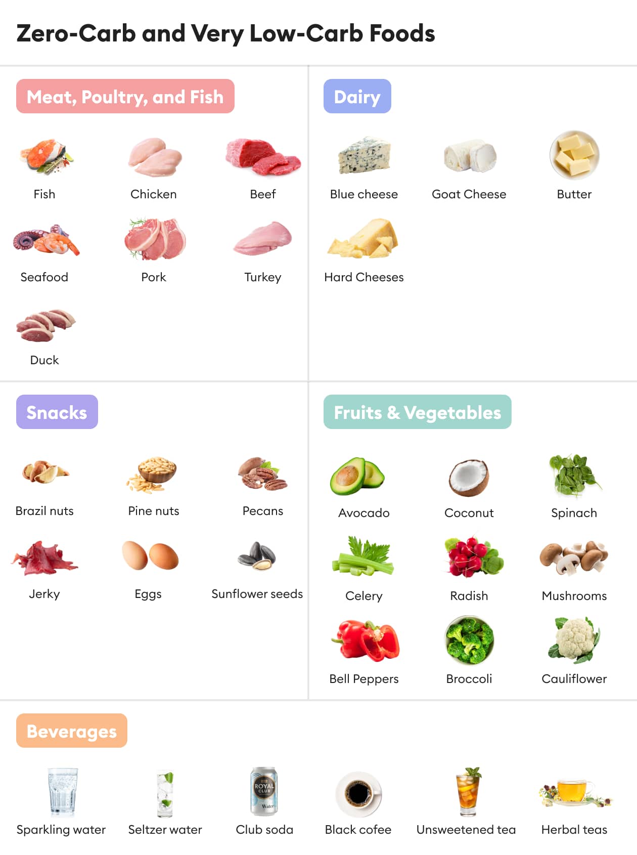 https://welltechdev.wpengine.com/wp-content/uploads/2023/07/Zero-Carb-and-Very-Low-Carb-Foods-list.jpg