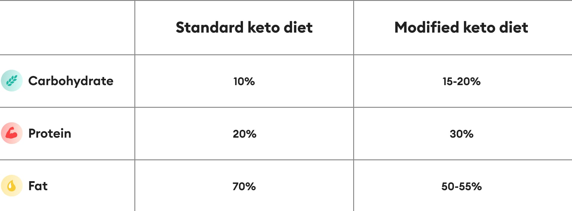 https://welltechdev.wpengine.com/wp-content/uploads/2023/04/modified-keto-diet-vs-keto_nutrient-ratio.jpg