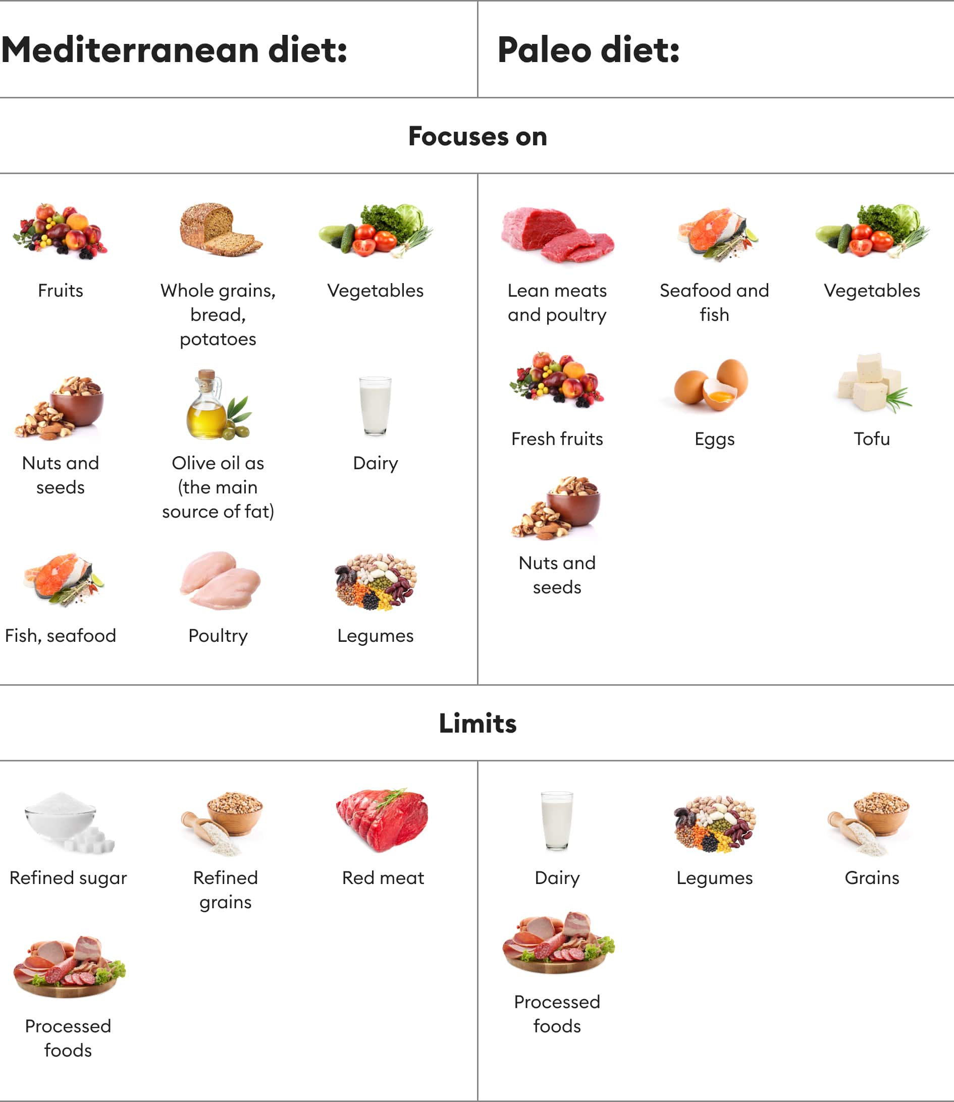 https://welltechdev.wpengine.com/wp-content/uploads/2023/03/mediterranean-diet-vs-paleo_food-lists.jpg