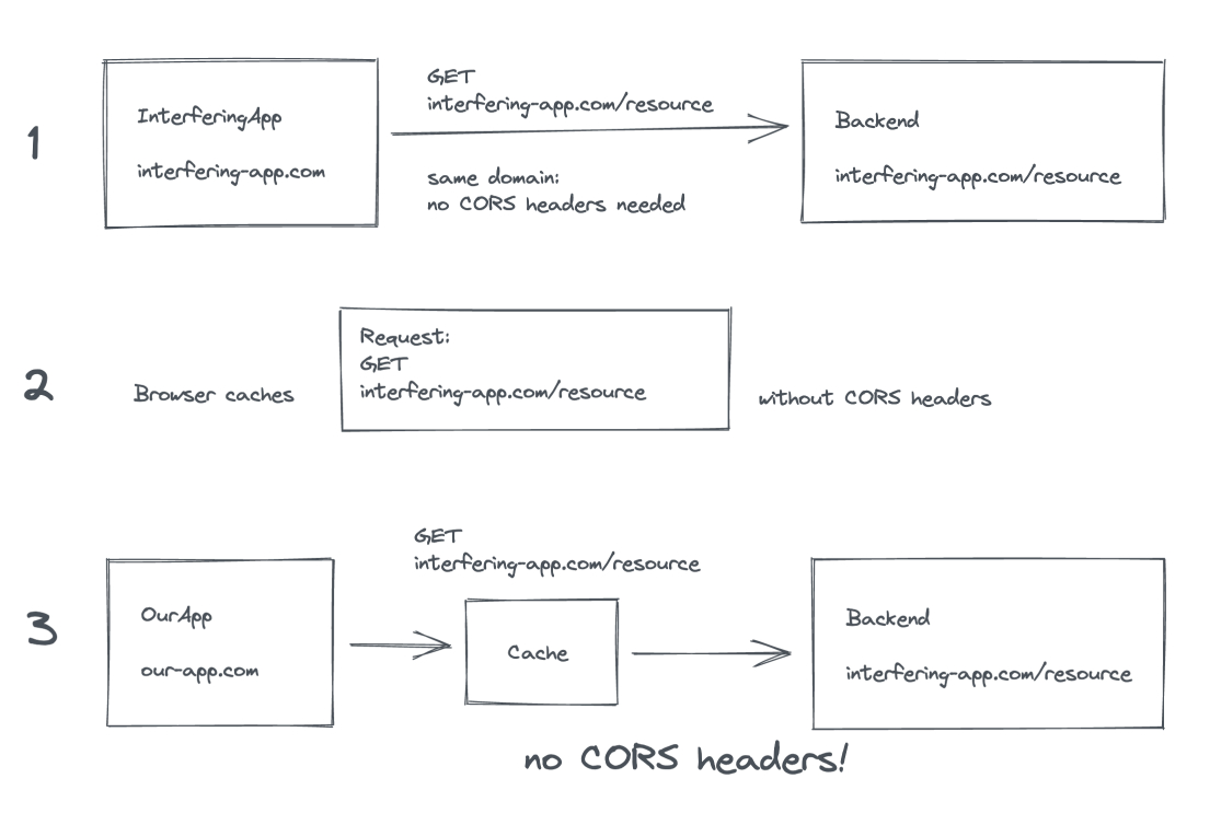diagram of how the CORS error works