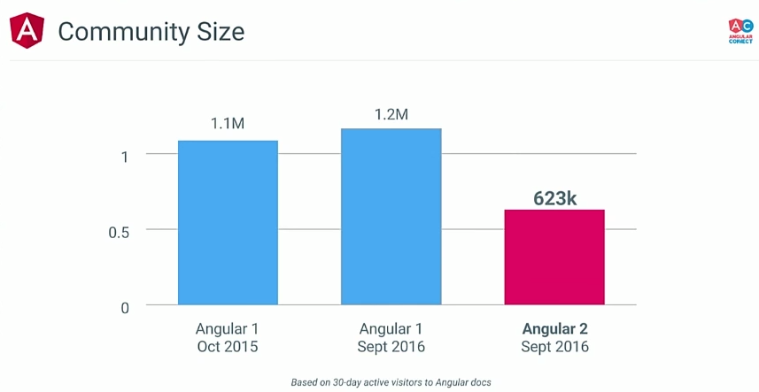 Angular community size