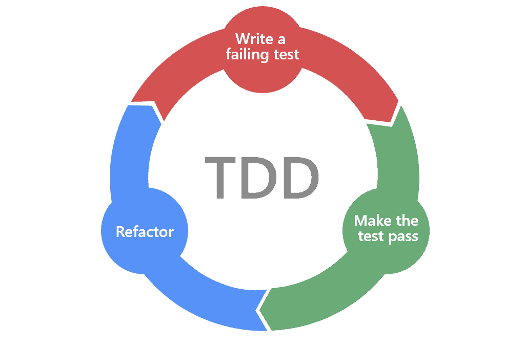 Test Driven Development  Red Green Refactor cycle
