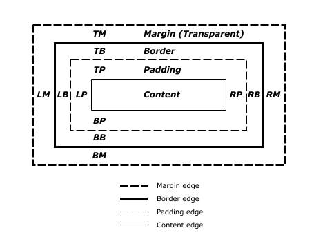 Border box model
