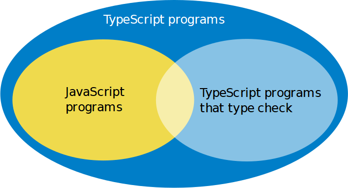 difference between TypeScript programs and programs passing the type checking