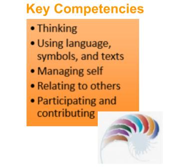 Key Competencies - Thinking, Participating & contributing, Relating to others, Language, symbols & text and Managing self