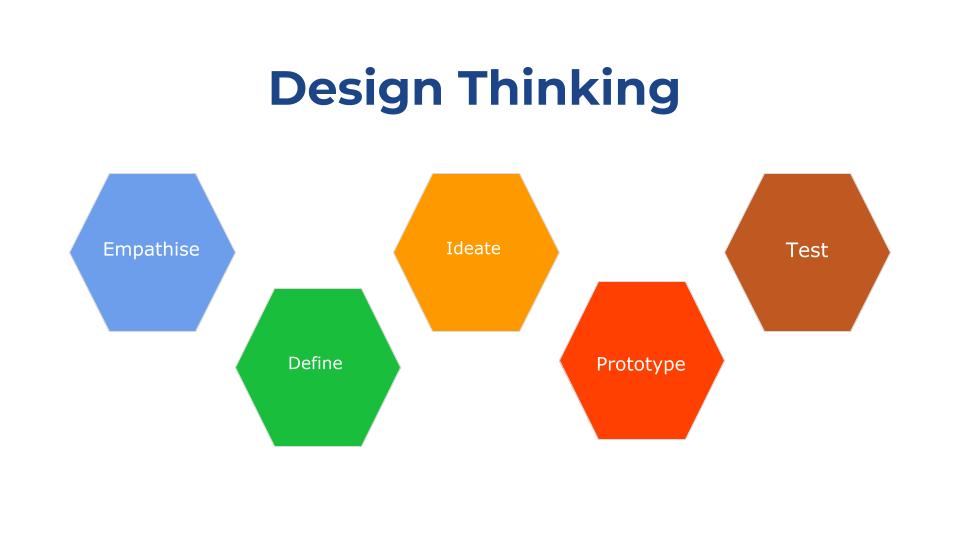 Design Thinking process