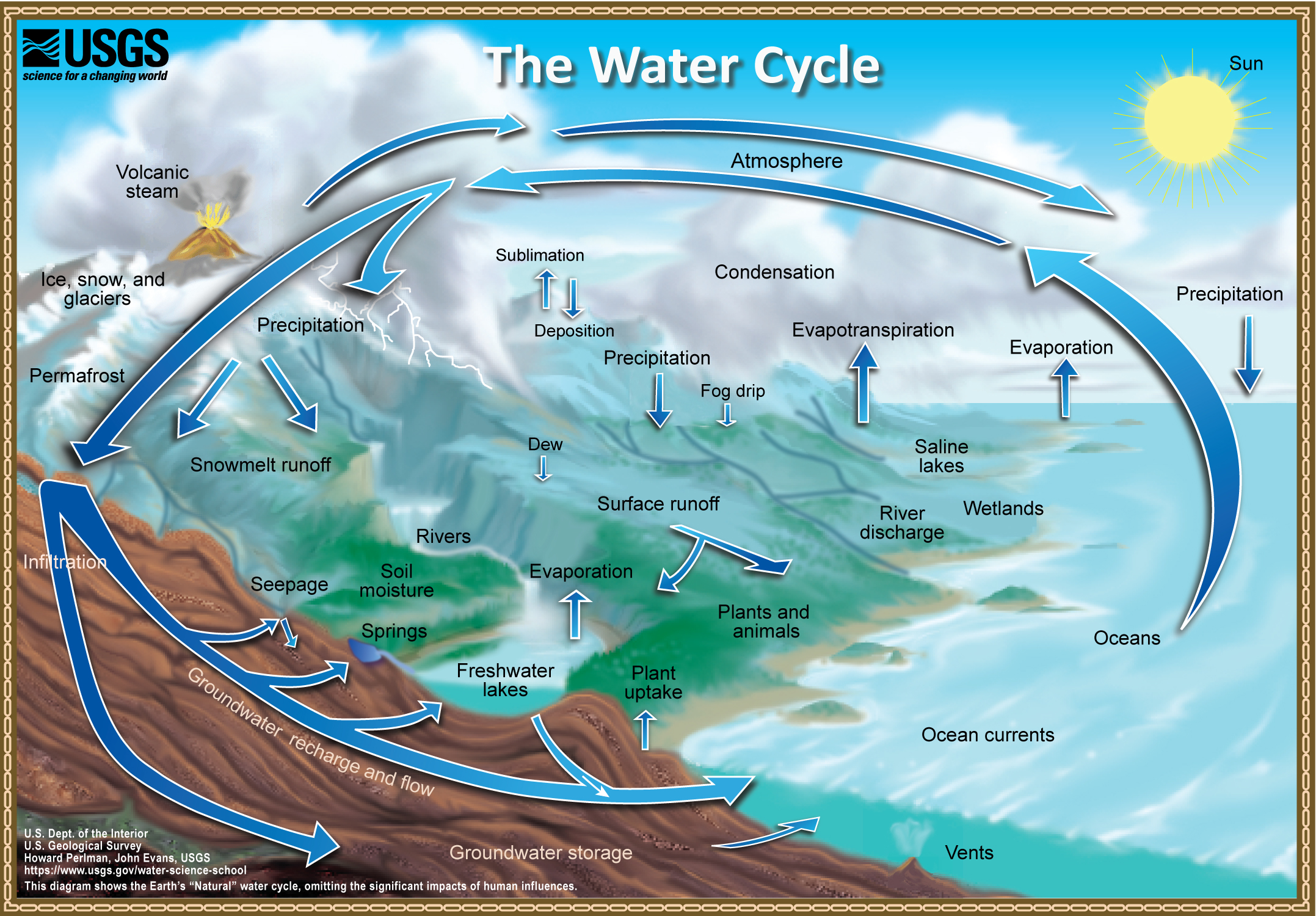 siklus hidrologi-diagram
