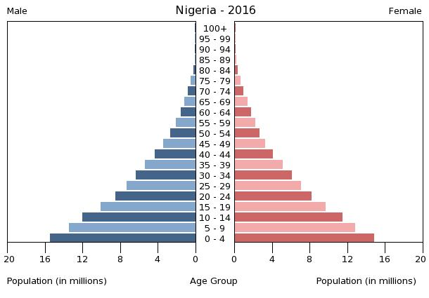 Piramida Penduduk-nigeria