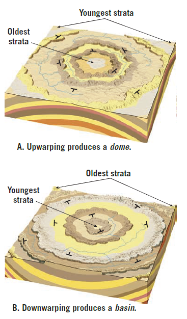 lipatan-dome dan basin, Essential of Geology, Pearson