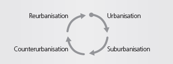 urbanisasi-siklus