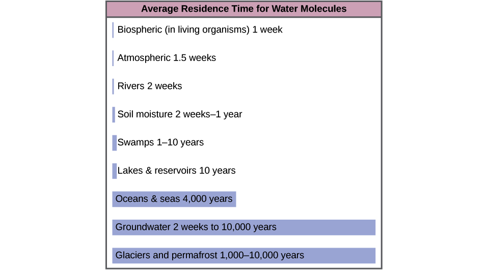 siklus hidrologi-tabel waktu tinggal