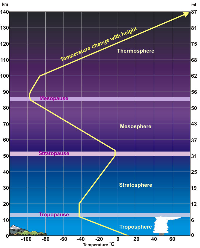 Profil Temperatur Atmosfer-garfik vertikal suhu