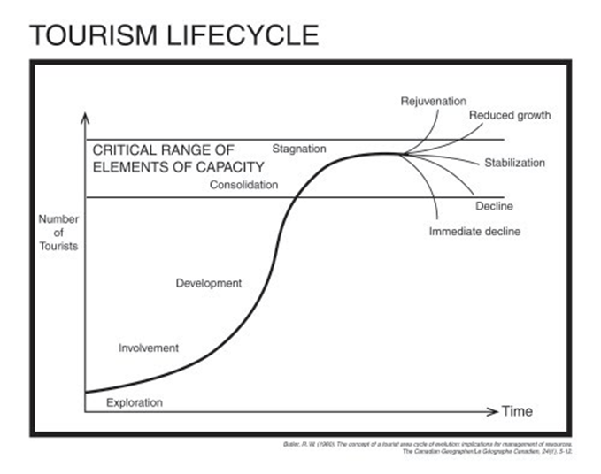 perkembangan pariwisata-butler-s tourism area life cycle