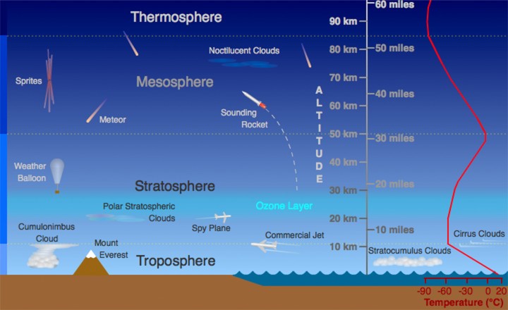 struktur dan komposisi atmosfer-lapisan atmosfer.png