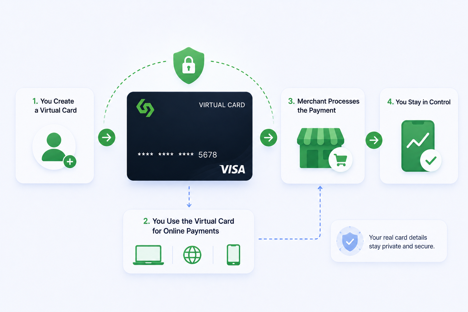 How Do Virtual Cards Work?