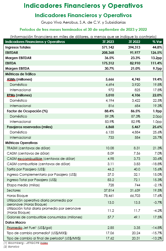 Resultados | 3T 2023 | Viva Aerobus