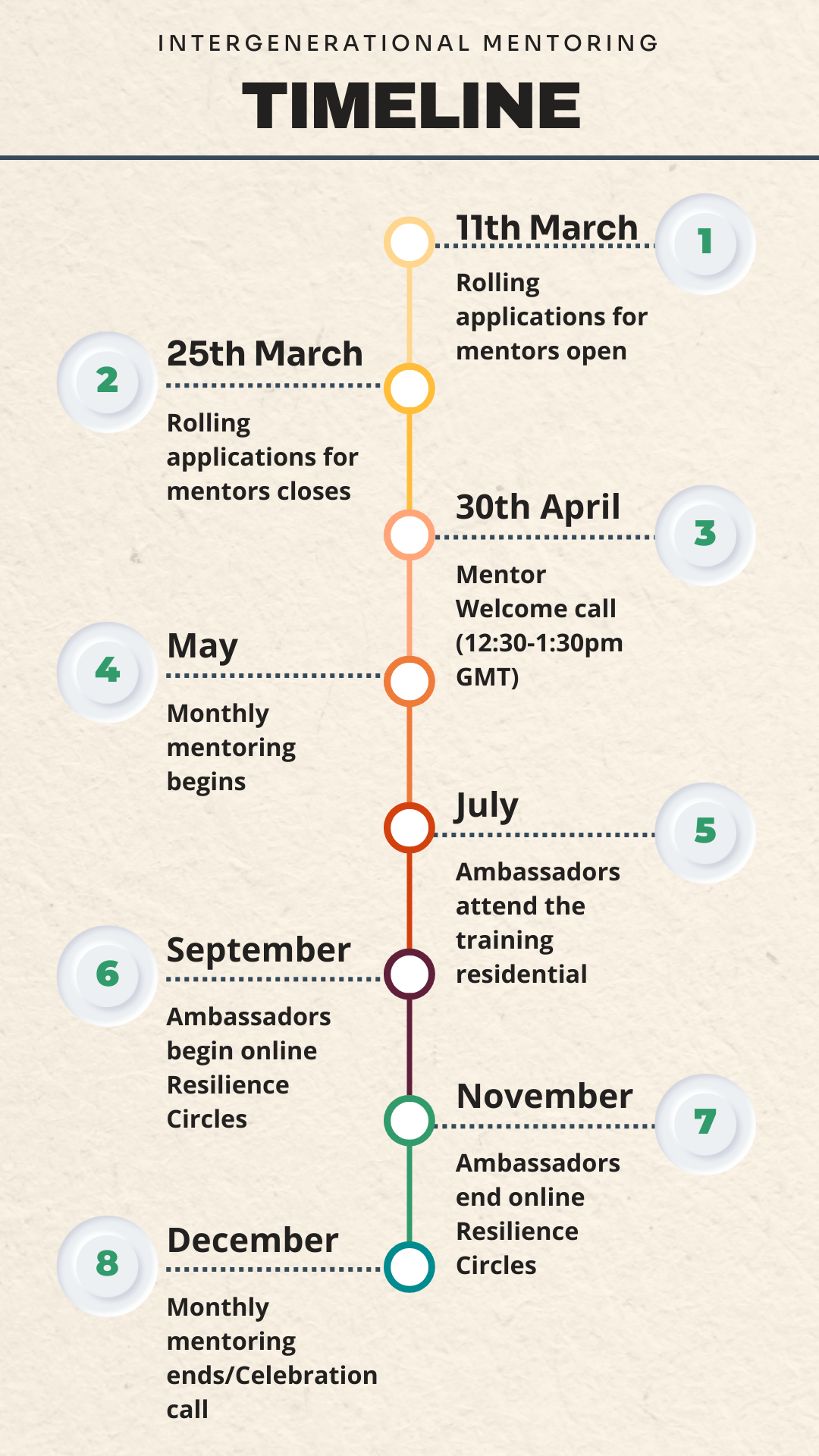 Mentor Programme Timeline