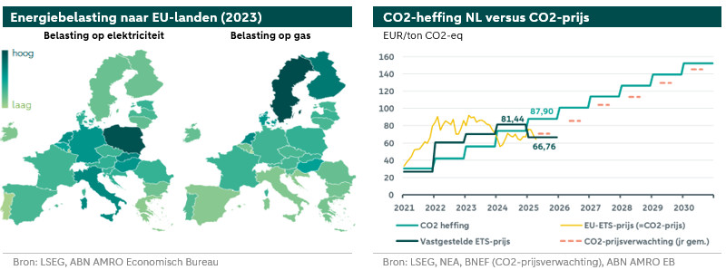 Milieubelasting en CO2-heffing