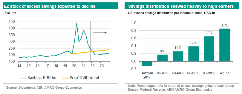  EZ stock of excess savings expected to decline 