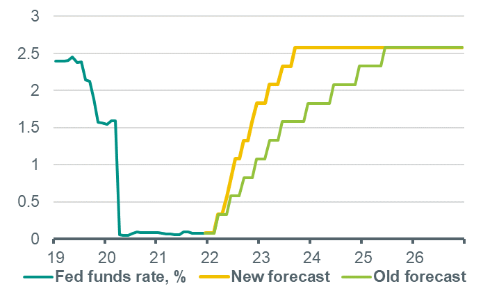 Fed Raises Interest Rates And Signals Much Steeper Rises To Come