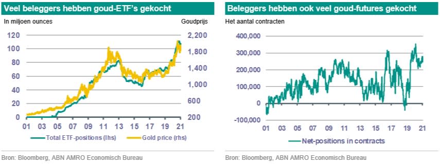Grote waanidee marketing Buitensporig Edelmetalen – Stijging van de goudprijs is voorbij - ABN AMRO Bank