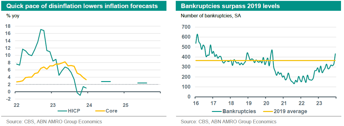 The Netherlands Growth To Resume But Stay Weak In 2024   GM Jan24   ENG   NL 