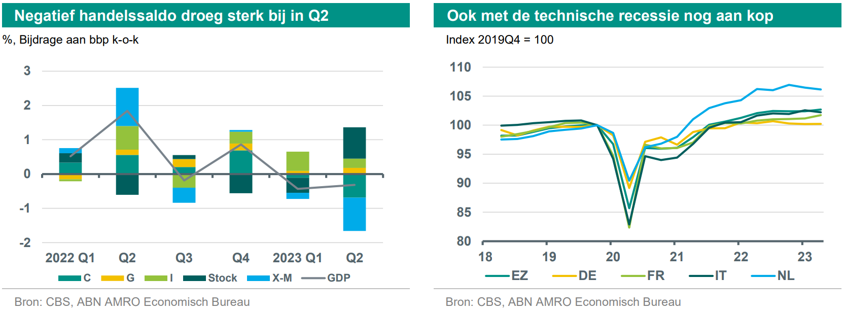 NL Update – Krimp Tweede Kwartaal, Nederland In Een Technische Recessie