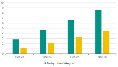 Market expects aggressive rate hike cycle by the ECB Market expects aggressive rate hike cycle by the ECB