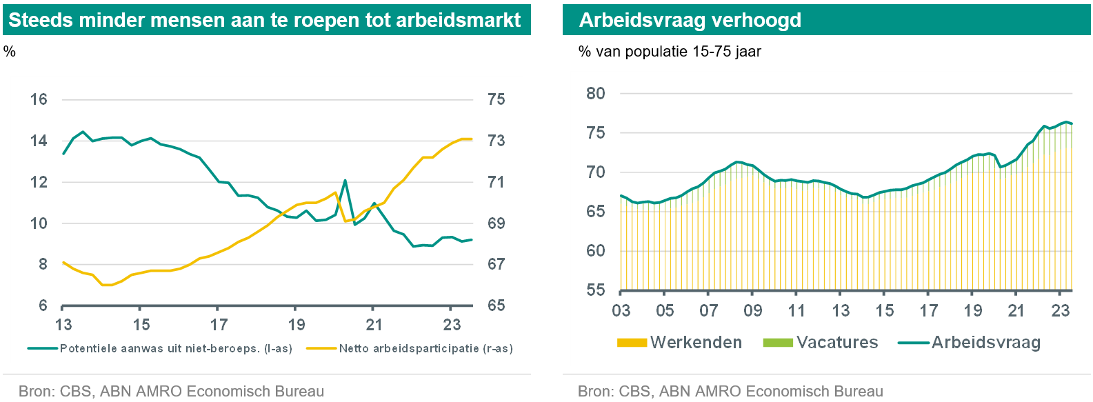 NL Update – Werkloosheid Ook In November Gedaald