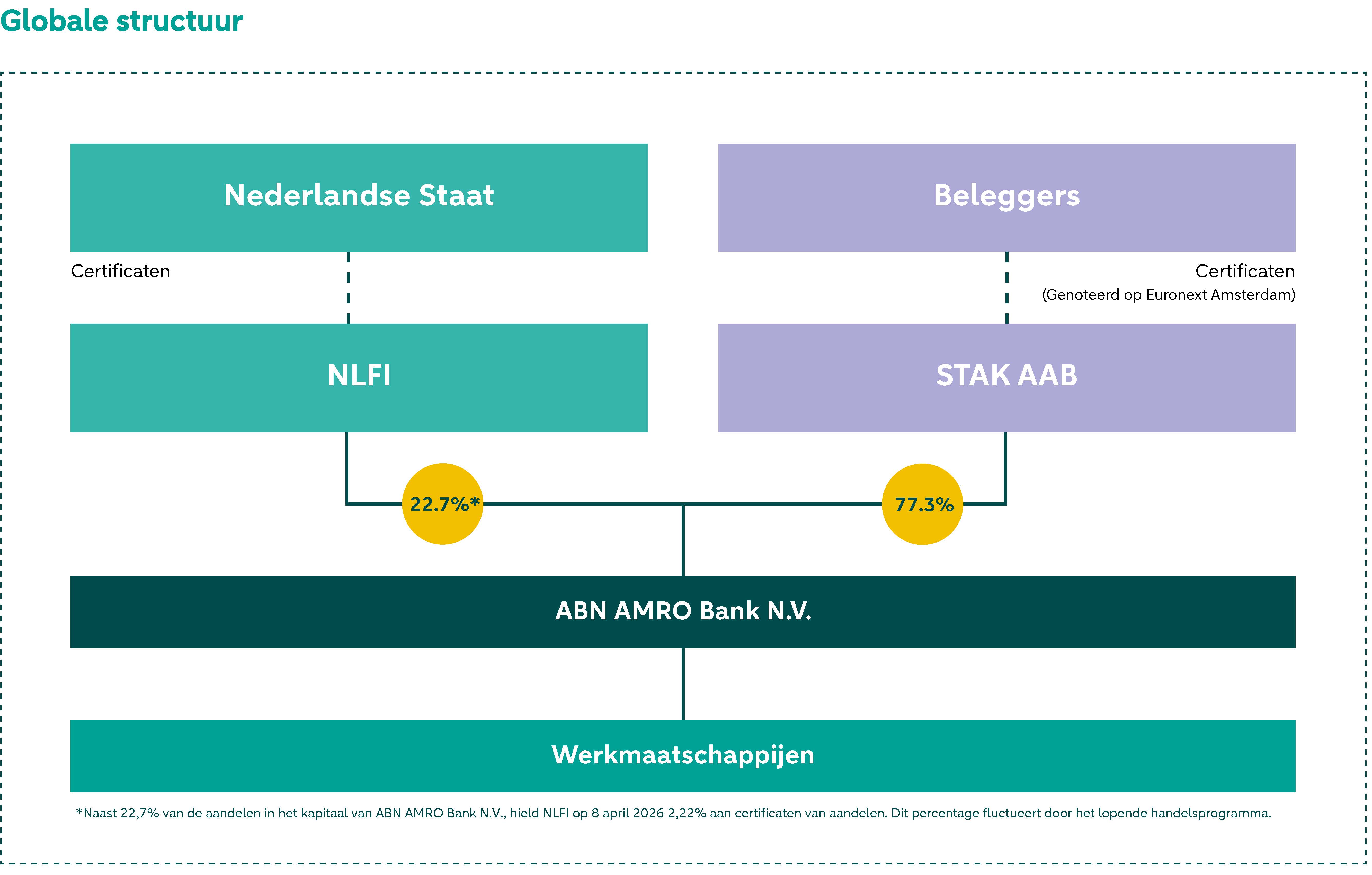 STAK houdt 72,5% belang in ABN AMRO. NLFI houdt 27,5% in ABN AMRO.