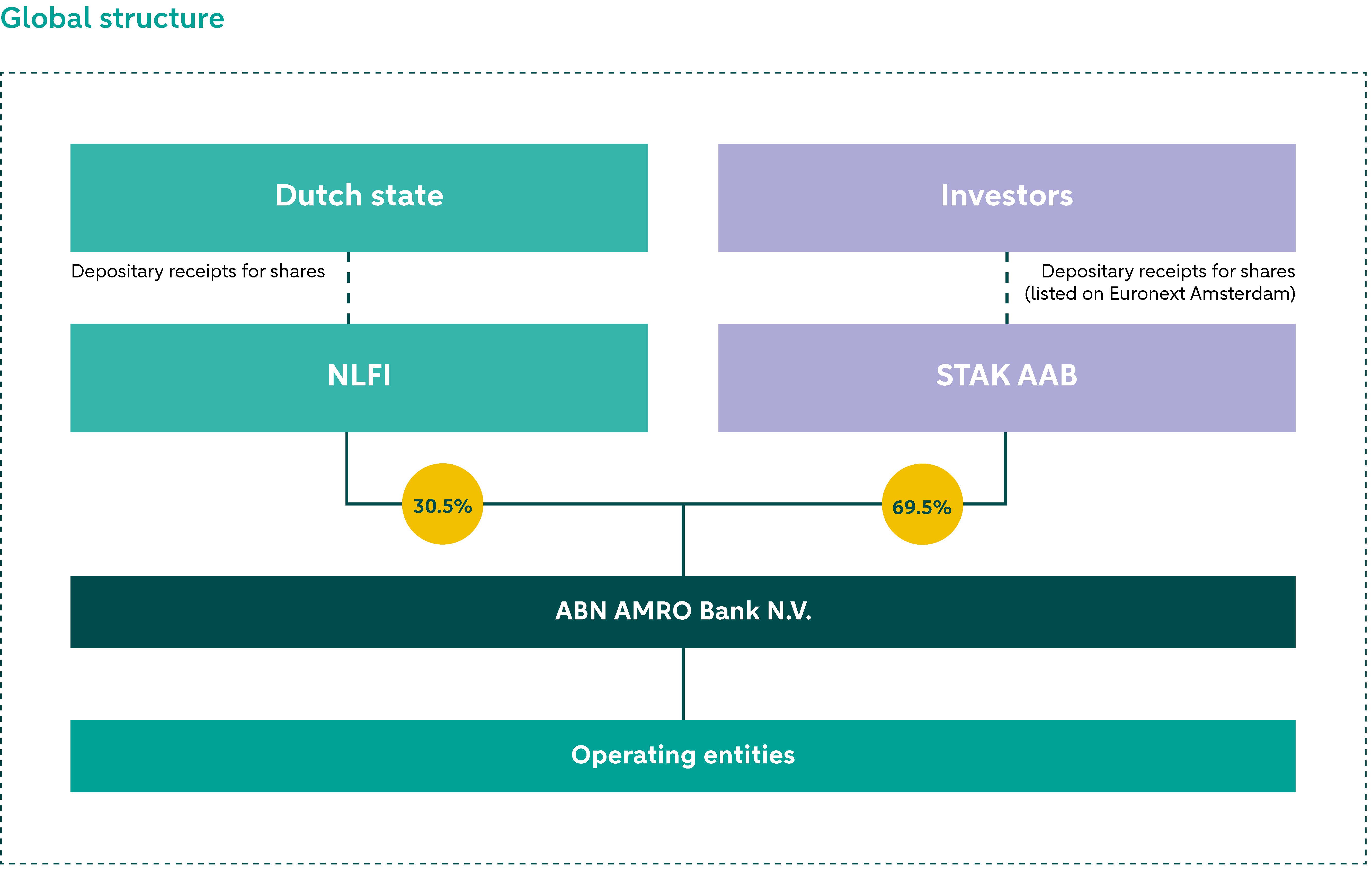 STAK holds a 69.5% stake in ABN AMRO. NLFI holds 30.5% stake in ABN AMRO.