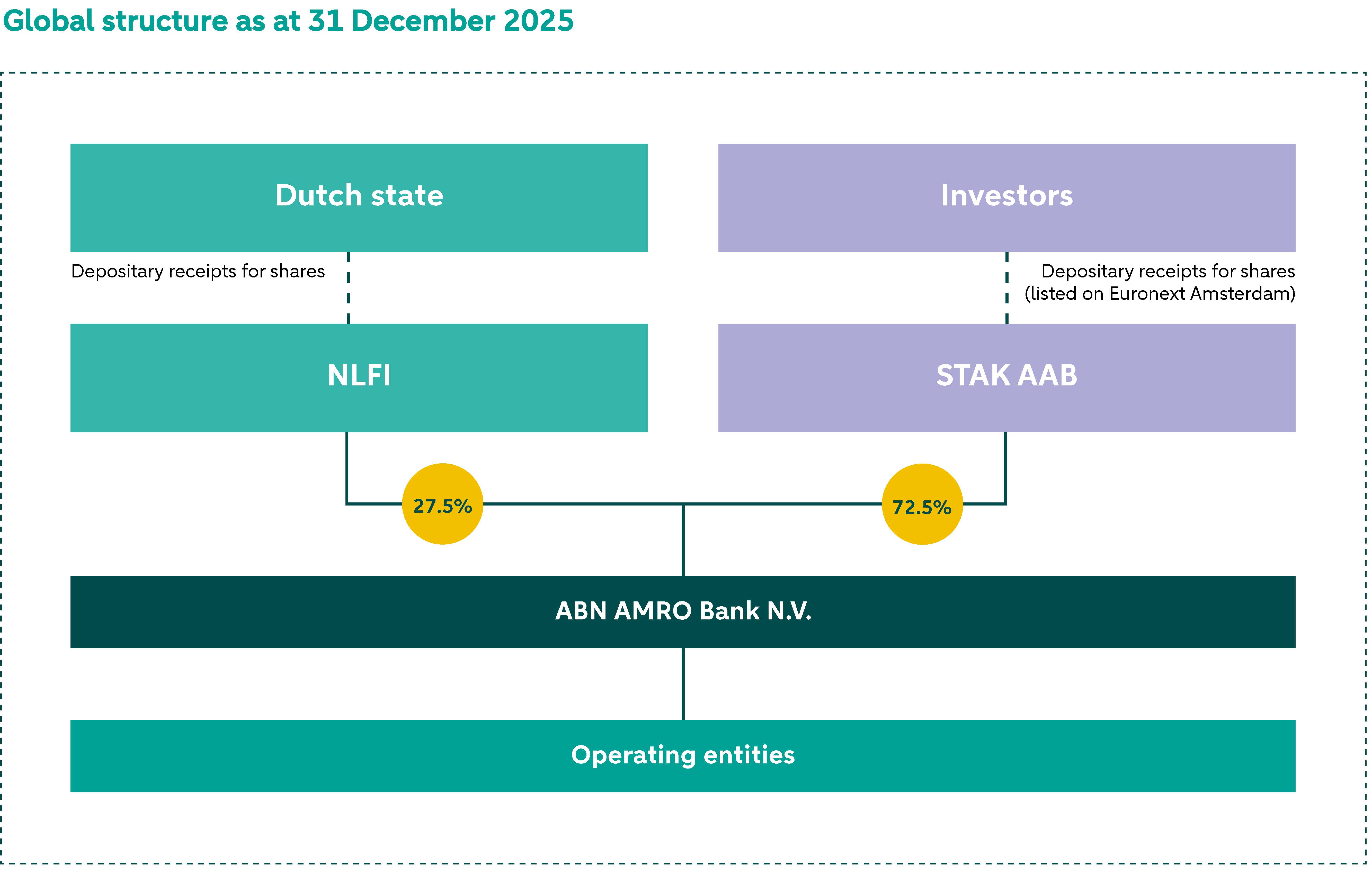 STAK houdt 72,5% belang in ABN AMRO. NLFI houdt 27,5% in ABN AMRO. 