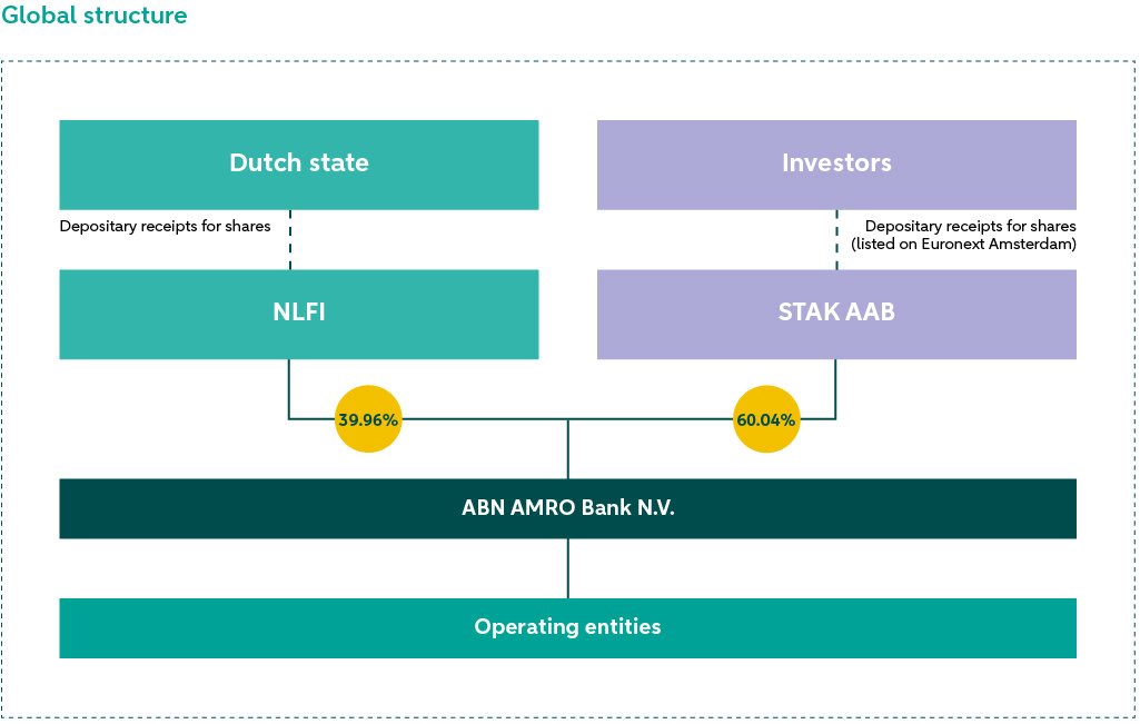 Globale structuur van verdeling van de aandelen tussen Nederlandse Staat en beleggers.