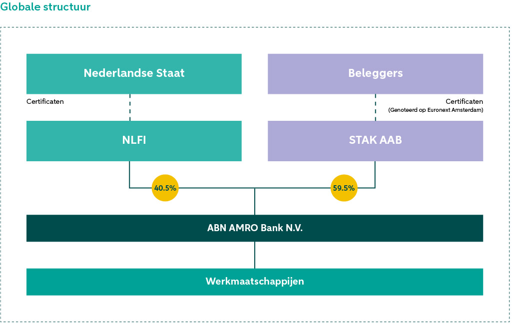 Globale structuur van verdeling van de aandelen tussen Nederlandse Staat en beleggers.