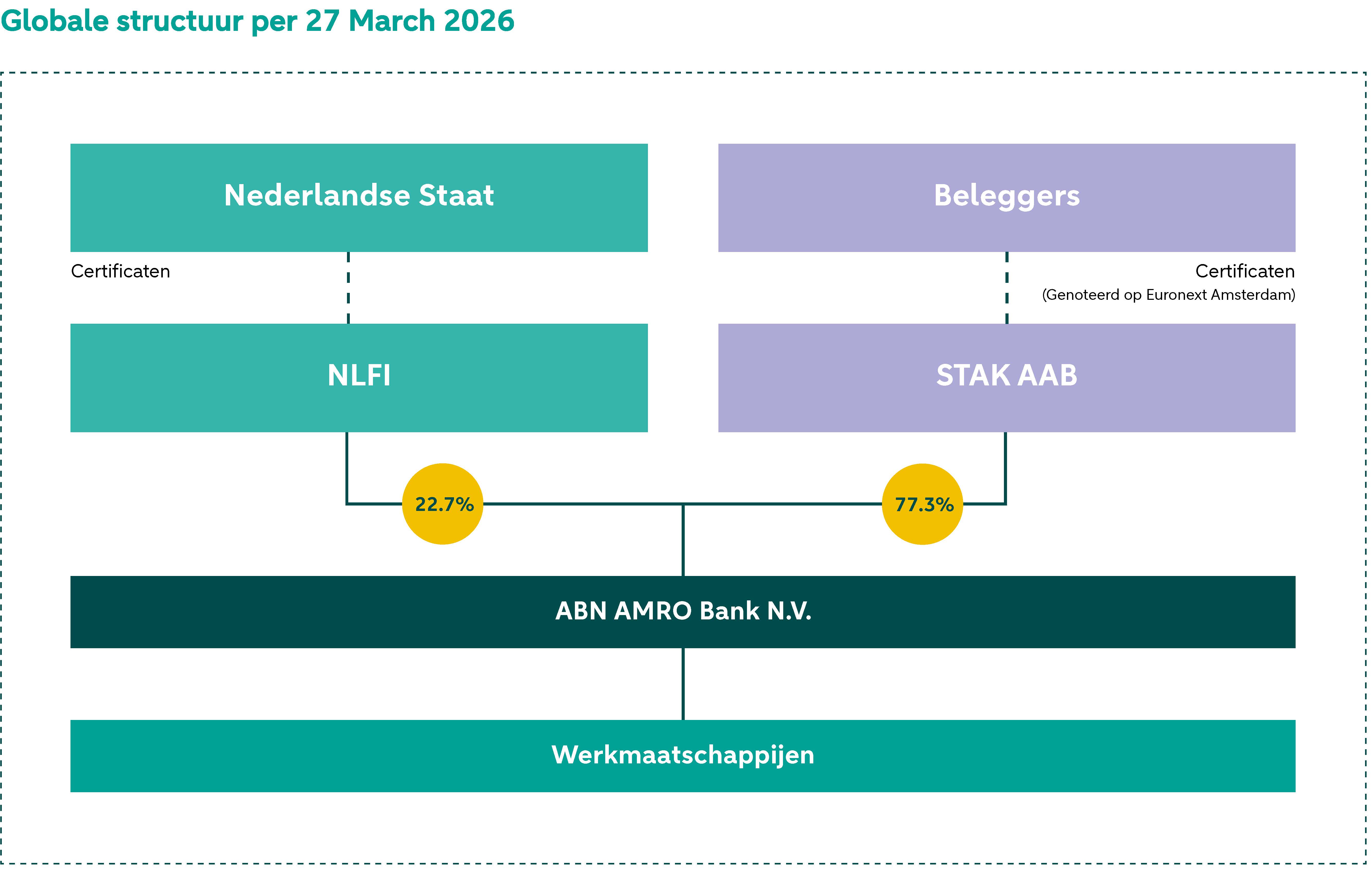 STAK houdt 72,5% belang in ABN AMRO. NLFI houdt 27,5% in ABN AMRO. 