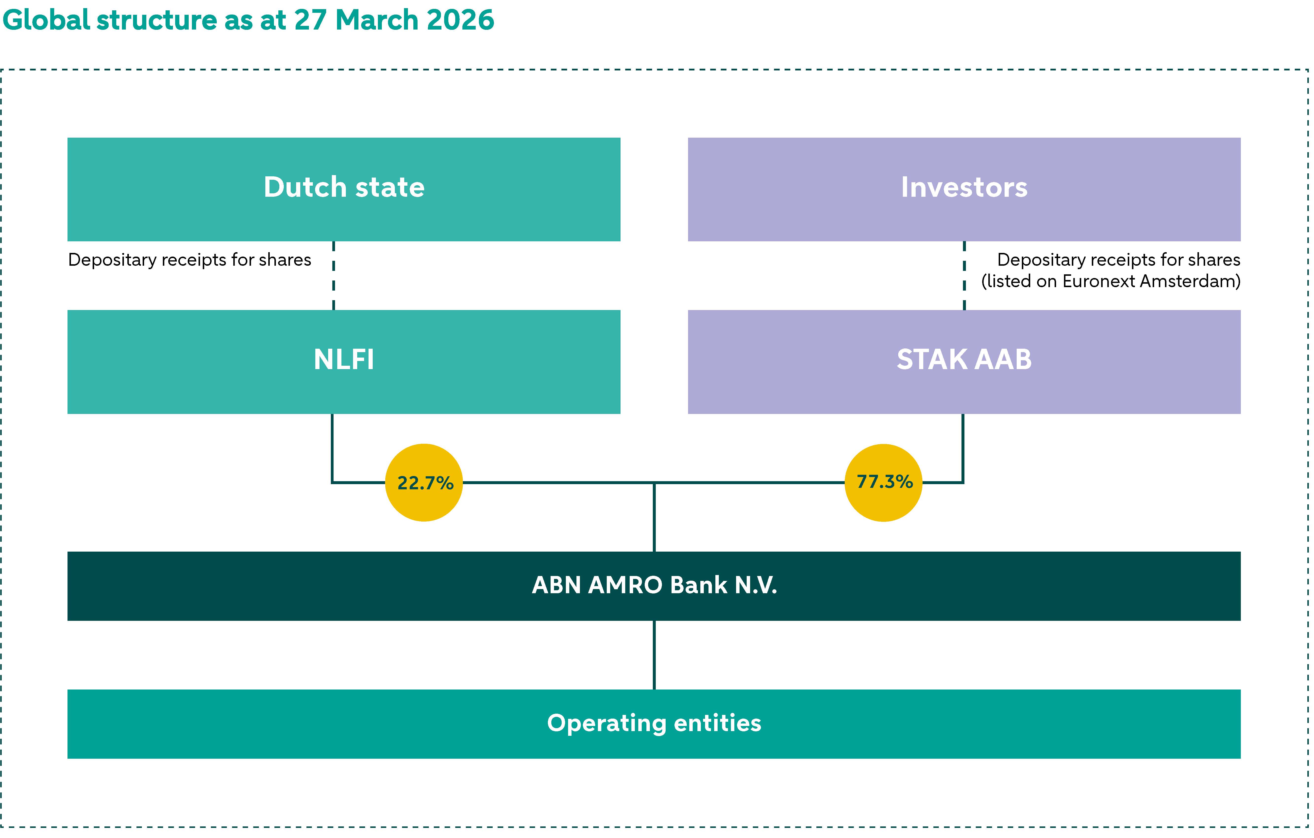STAK houdt 72,5% belang in ABN AMRO. NLFI houdt 27,5% in ABN AMRO.